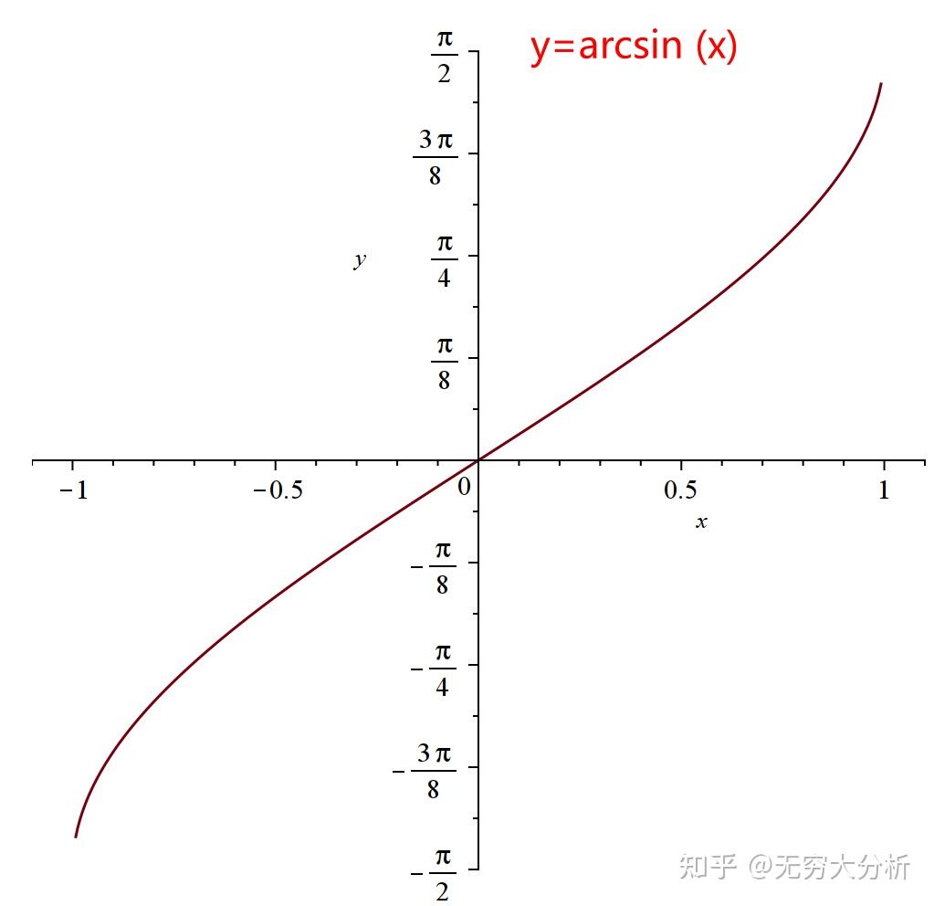 基本初等函数的反函数-图像大全 - 知乎