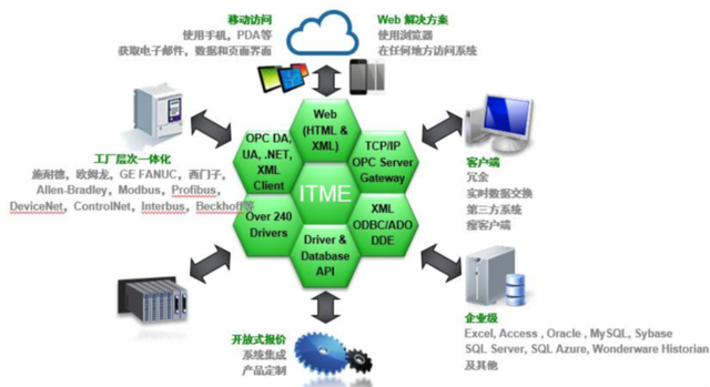 工控SCADA上位机的基本架构与功能讲解 - 知乎