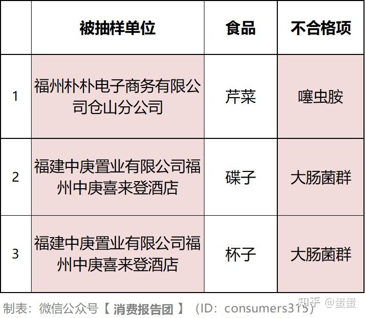 福州检出3批不合格食品，涉“喜来登、朴朴超市”等 - 知乎