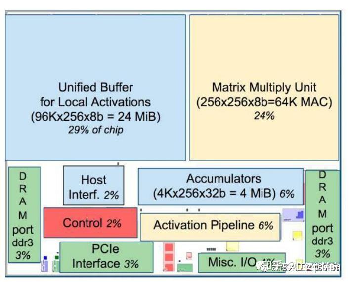 CPU、GPU、DPU、TPU、NPU...傻傻分不清楚？实力扫盲——安排! - 知乎