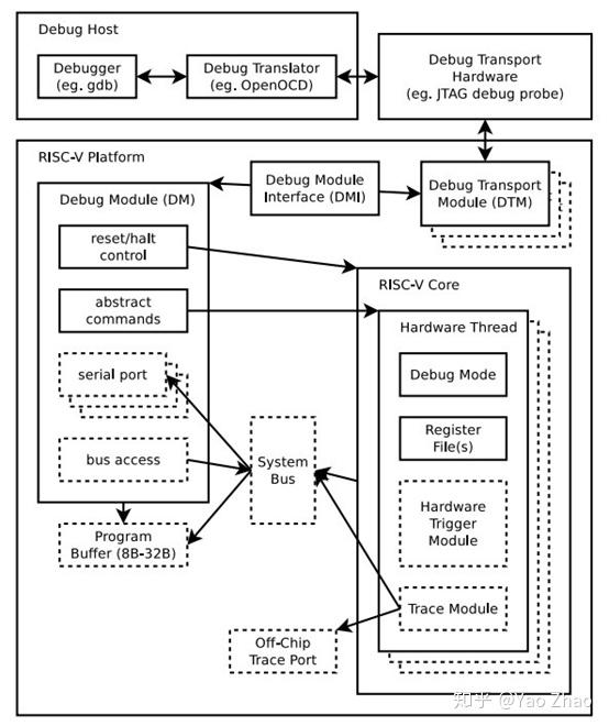 浅谈RISC-V的DEBUG系统及其仿真 - 知乎