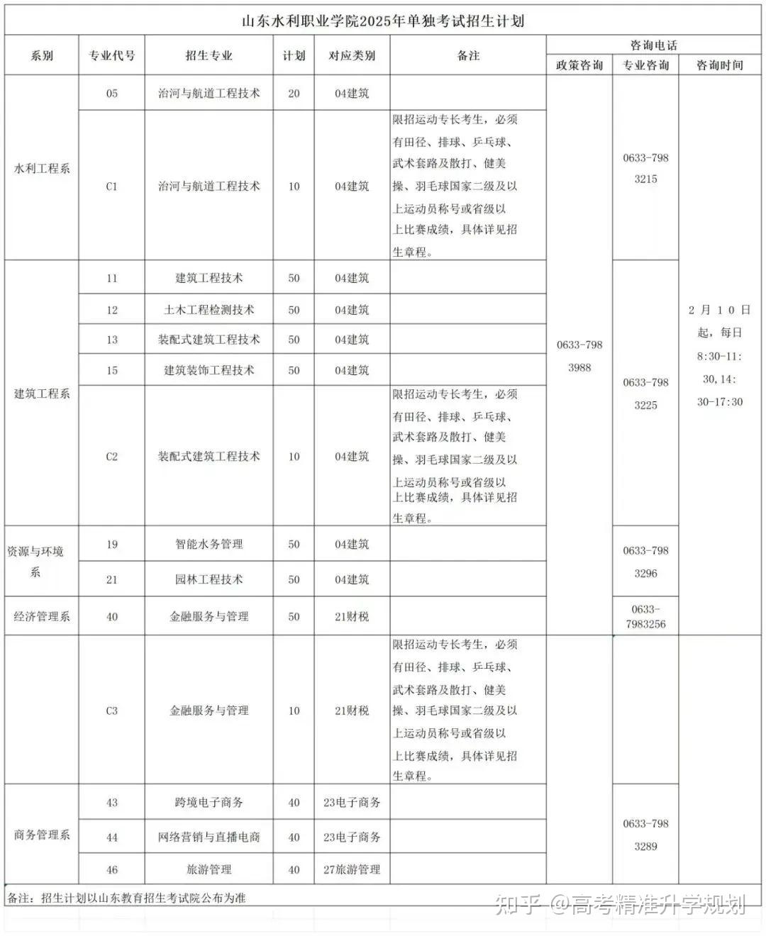 山东公布80余所院校2025年高职(专科)单招、综招计划 - 知乎