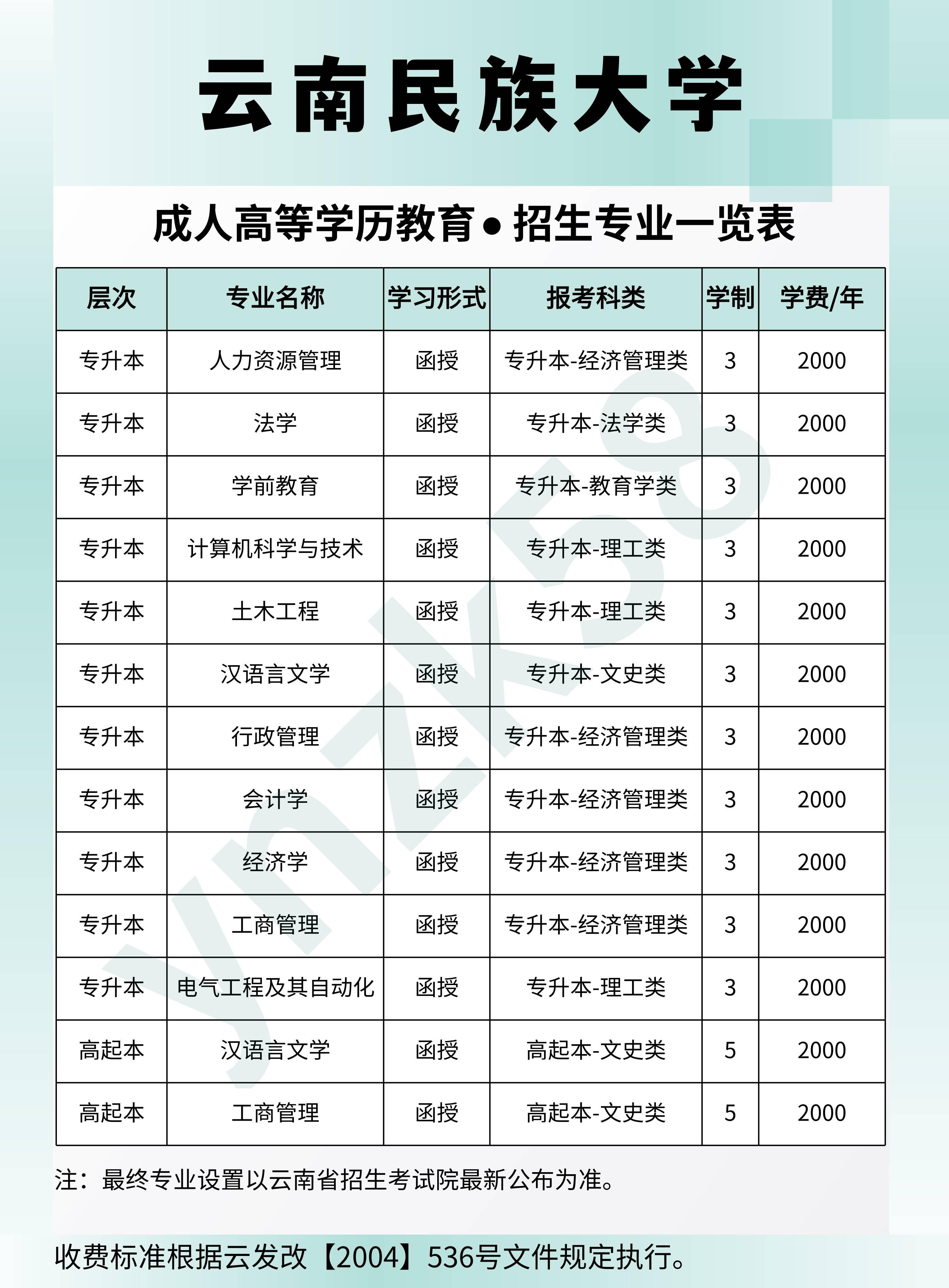 2024年云南民族大学函授本科报名指南