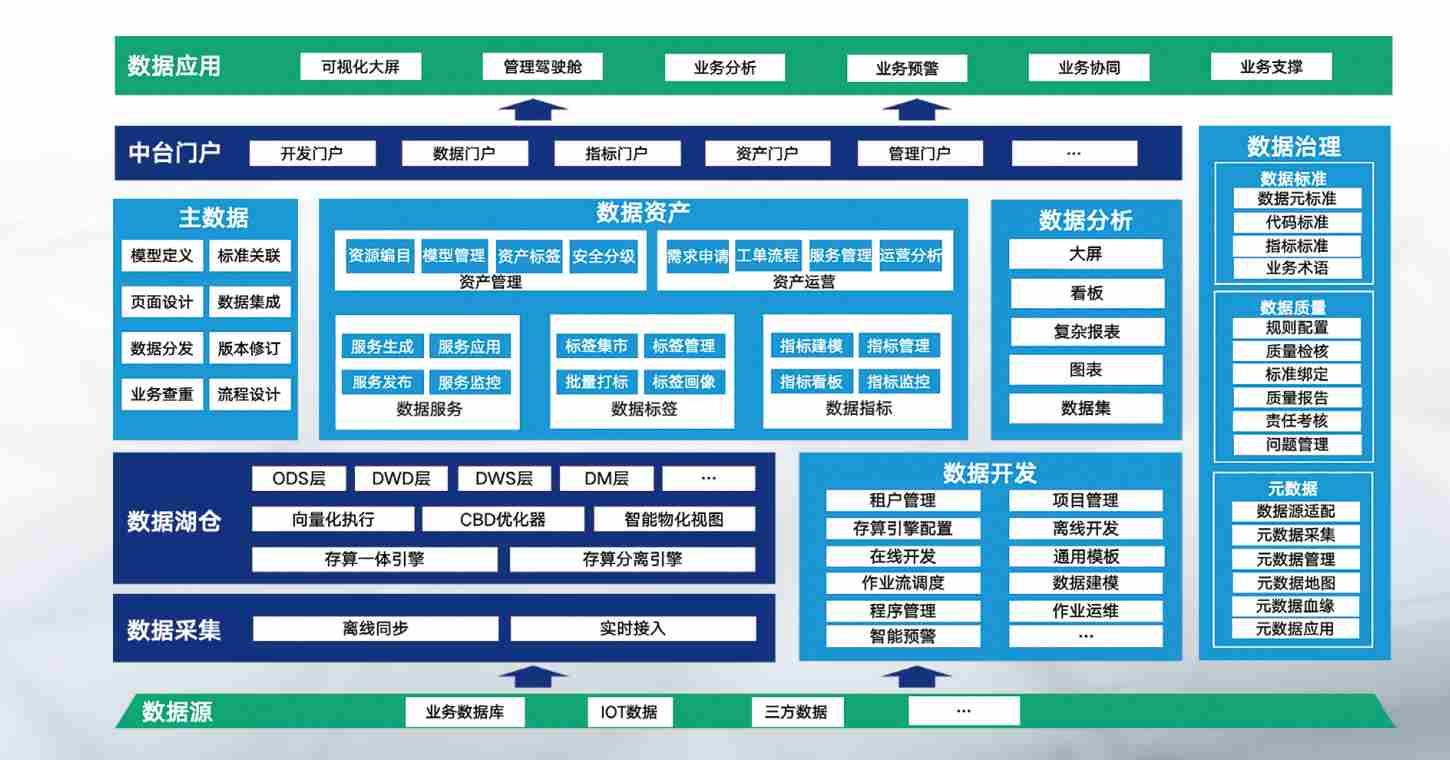 数据治理平台厂商有哪些?