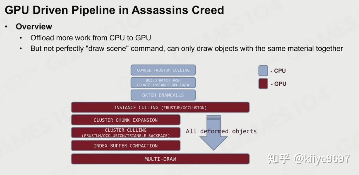 GAMES104 Advanced Topic（2）：GPU Driven Pipeline：Nanite - 知乎