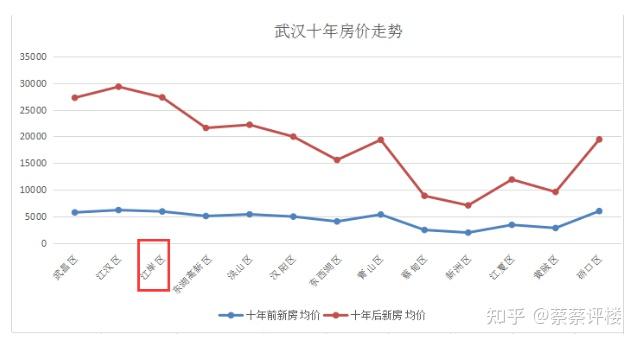 武漢後湖現在房價多少還適合剛需購買嗎