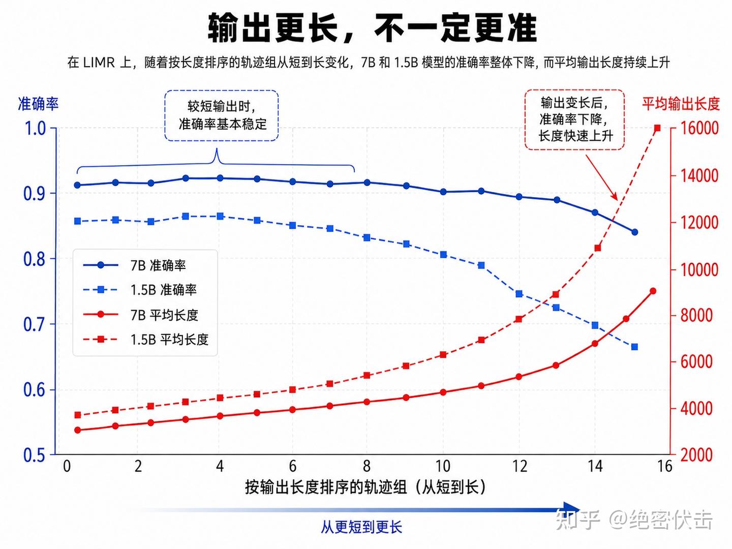 ICLR 2026 |解决大模型“过度思考”：LCPO - 知乎