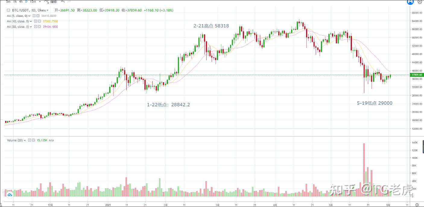 技术分析如何把握比特币的当下走势？不破不立- 知乎