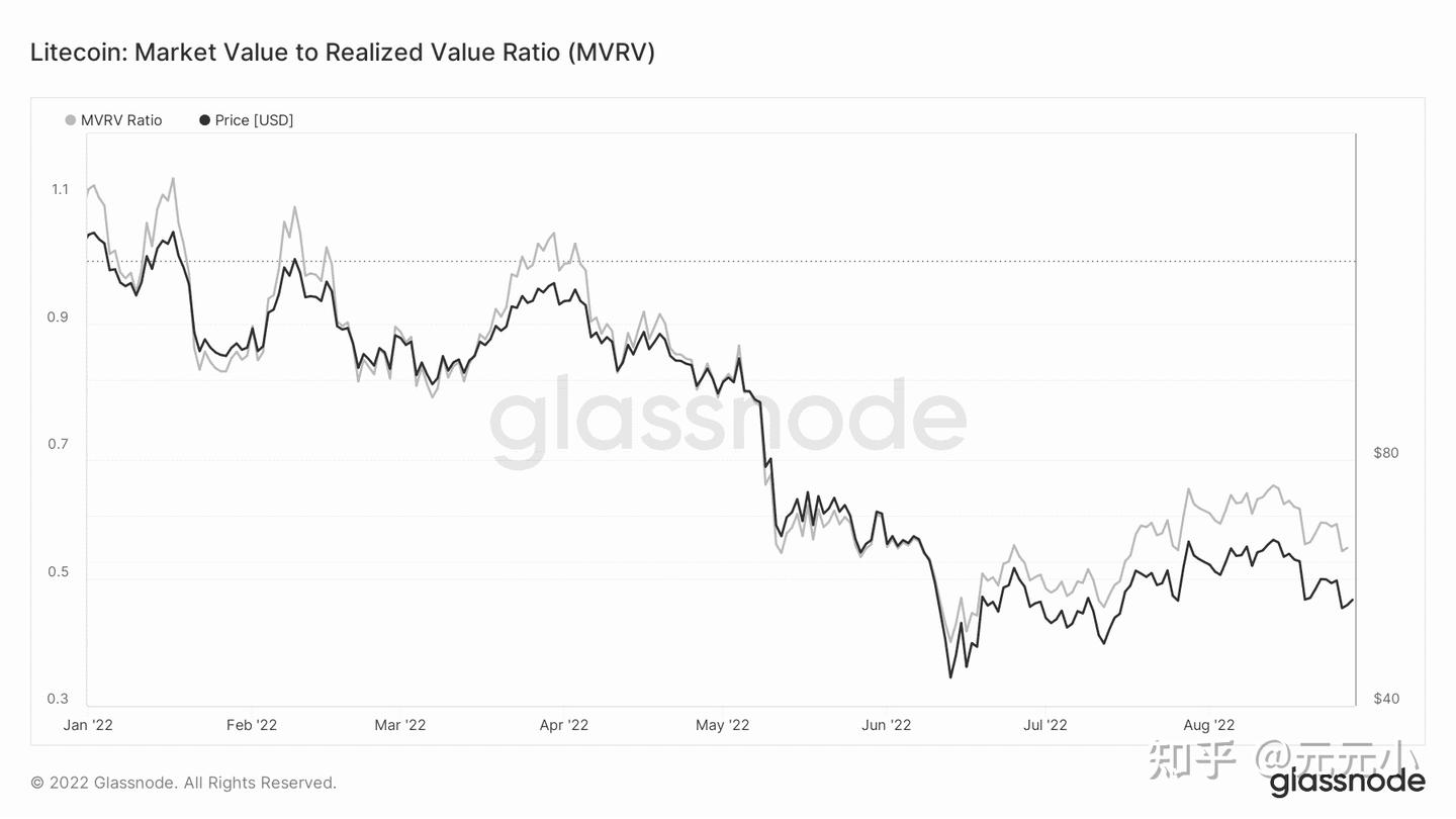 莱特币的表现优于比特币，但不是以你认为的方式- 知乎