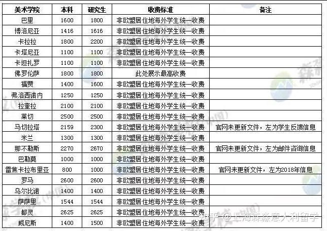 意大利留学多少钱一年(为什么不建议去意大利留学)