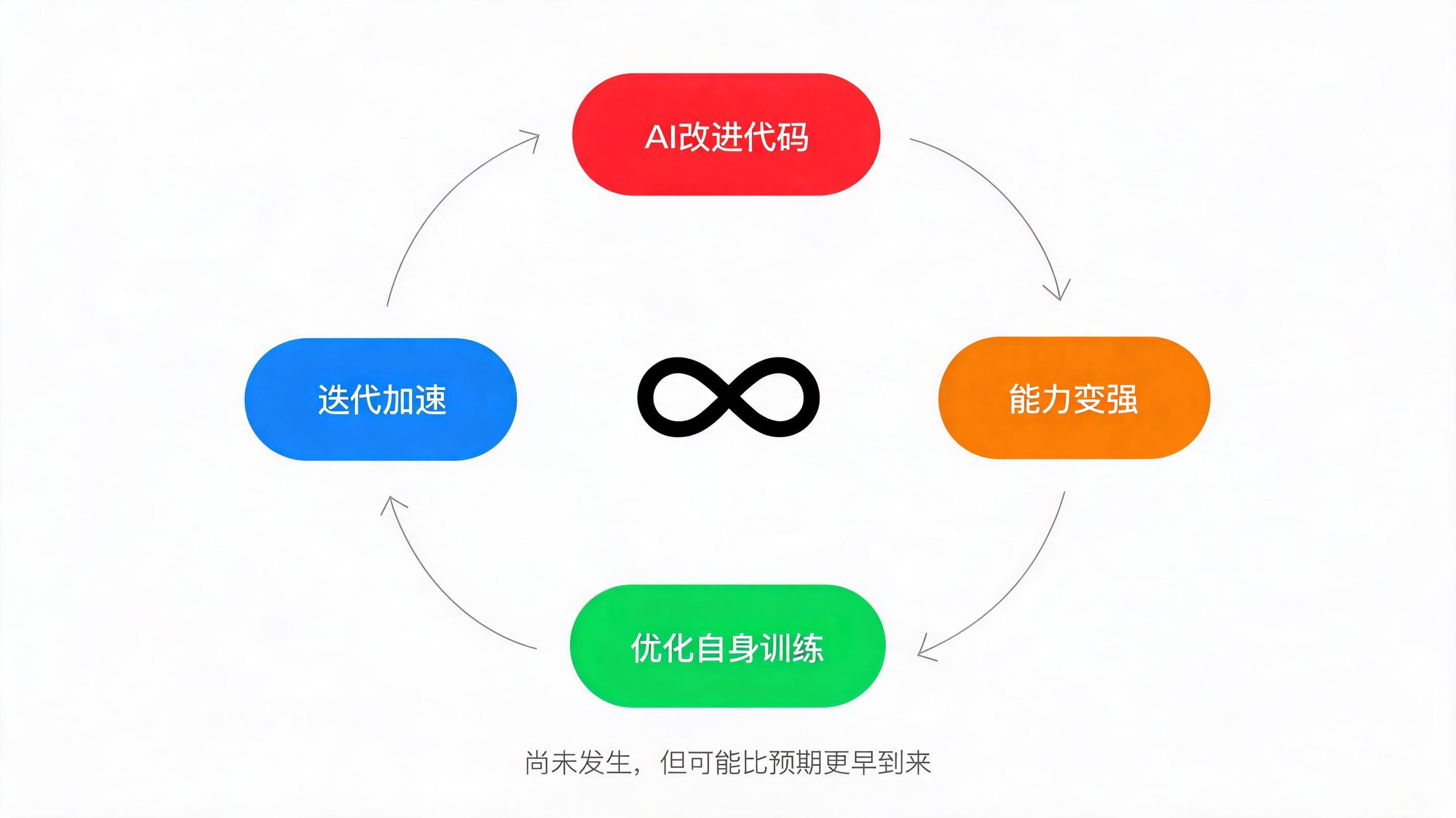 递归自我改进循环