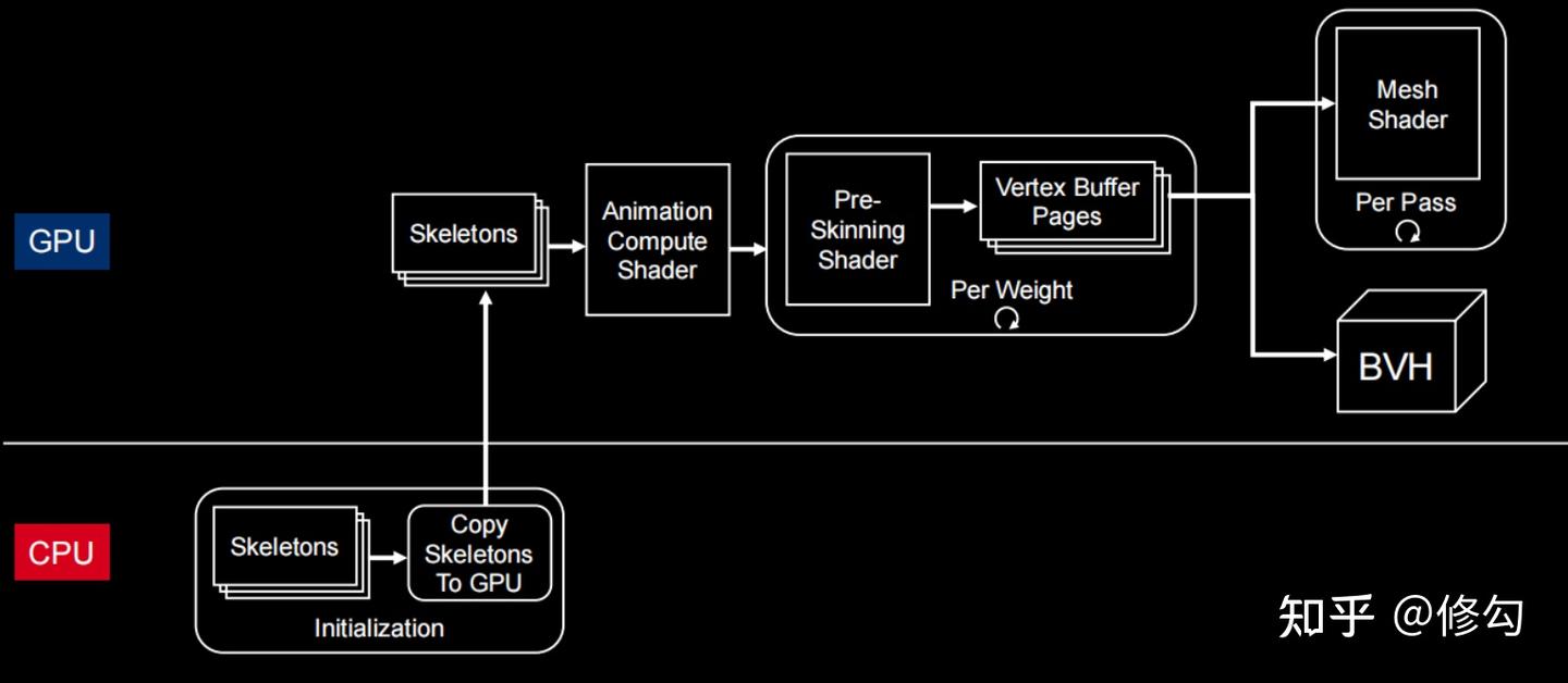 [探讨]GPU-Update-Skeleton-Hierarchy-Animation 管线（大规模角色动画处理） - 知乎