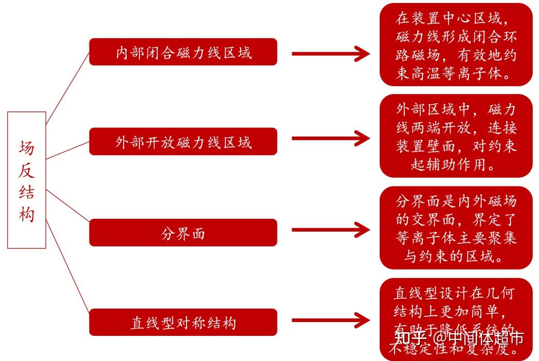 直线型核聚变装置专题科普 - 知乎
