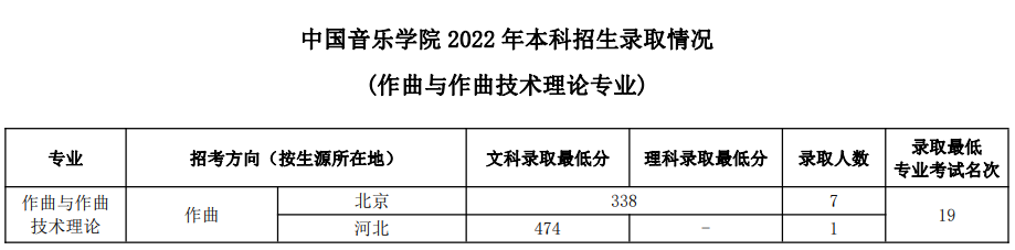 四川音樂學院專業錄取分數線_四川音樂學院錄取分數線_四川音樂學院分數線錄取分數