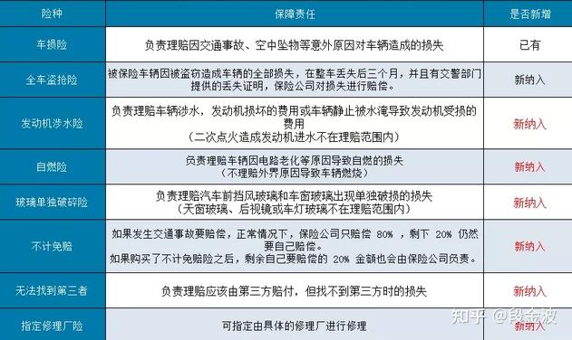 在小城市裡買車險單獨挑選險種好還是買全保好為什麼