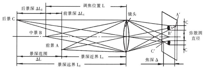 摄影光学基础-常见摄影参数 - 知乎