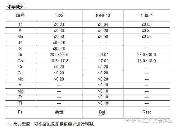 4J29可伐合金材质使用说明4J29执行标准4J29对应牌号- 知乎