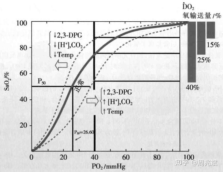 什么是氧分压、氧饱和度、氧合指数？它们之间有什么区别与联系？ - 知乎