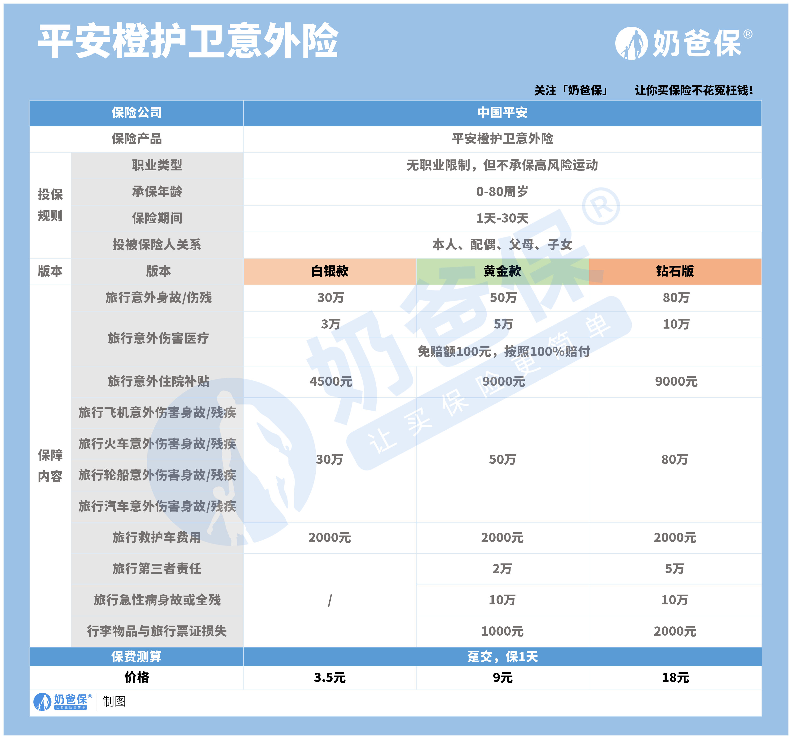 境外旅游意外险买多少钱的比较好