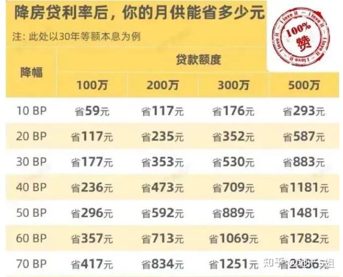 「存量房贷降息」只是前菜，年内还有大动作！ - 知乎
