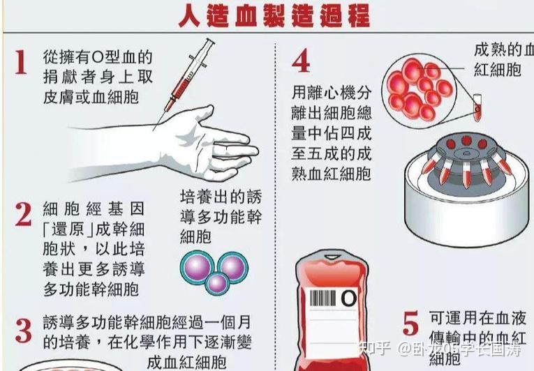 什么是人造血?有什么用途? - 知乎
