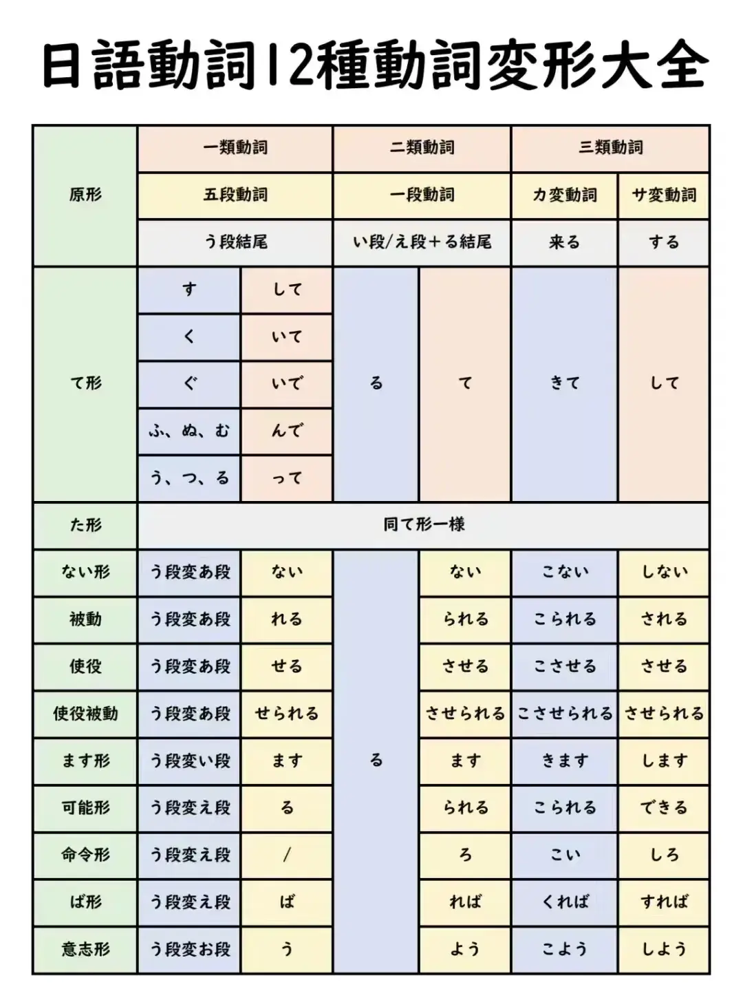 日语12种动词变形合集!