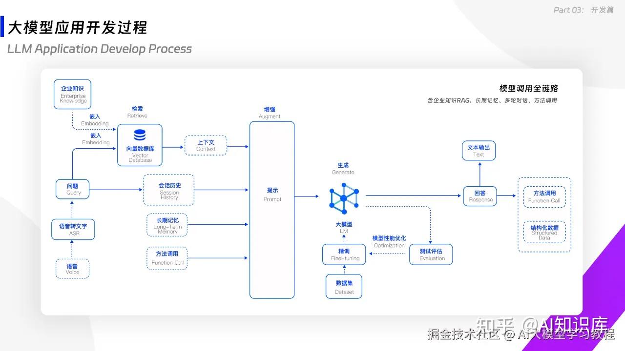 整整40页!这是我见过的讲解大模型最易懂、也最漂亮的PPT! - 知乎