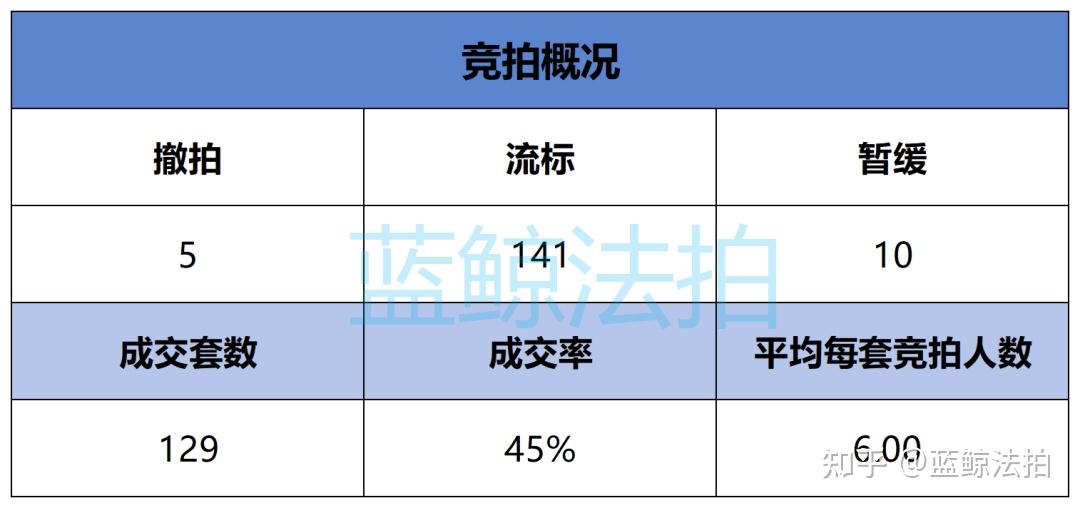 5折10套，6折18套，7折52套，8折37套，2024年6月，法拍房官网数量成交统计 - 知乎