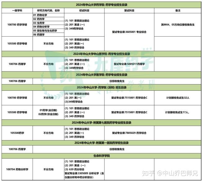 中山大学的药学考研怎么样