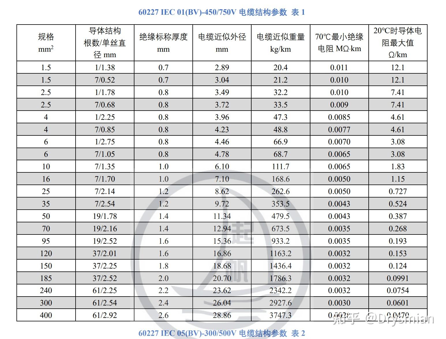 25平国标单芯铜线100米多重