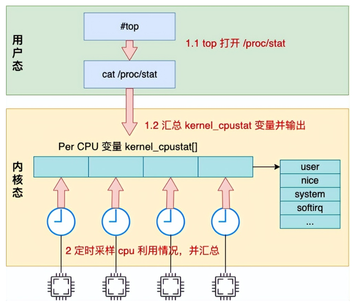 万字解析 Linux 中 CPU 利用率是如何算出来的？ - 知乎
