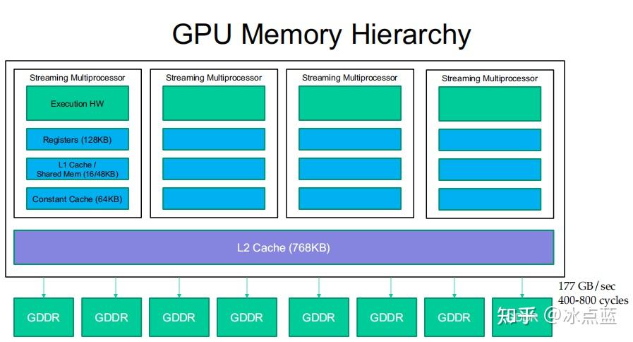 并行计算入门 UIUC ECE408 Lecture 8->9 - 知乎