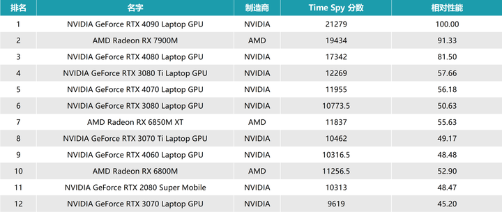 2024年3月笔记本电脑显卡天梯图