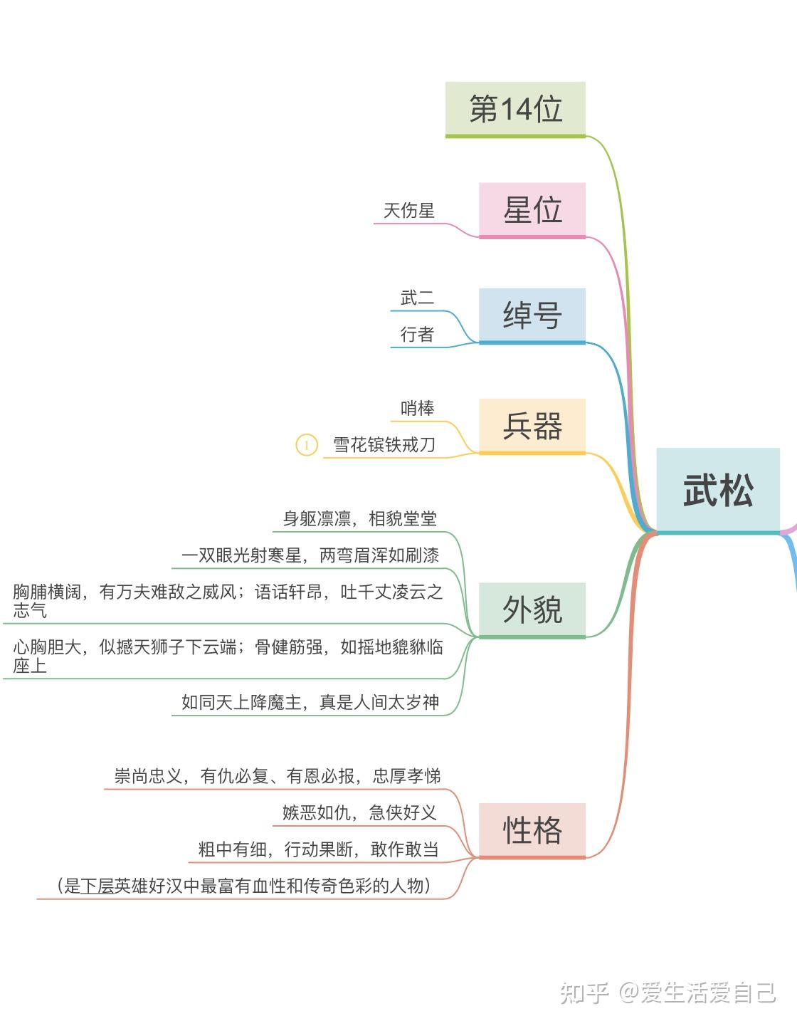 水滸傳中武松打虎的情節怎麼用思維導圖的方式畫出來