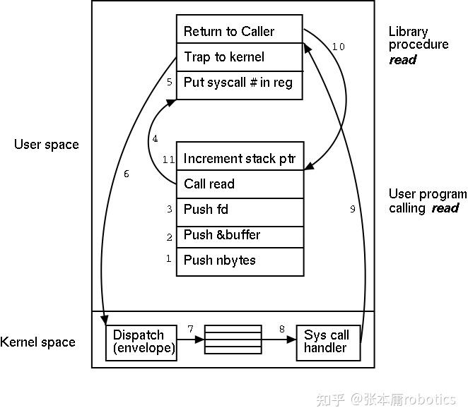 Linux是怎样跑起来的：系统调用(system call)与库调用(library call) - 知乎