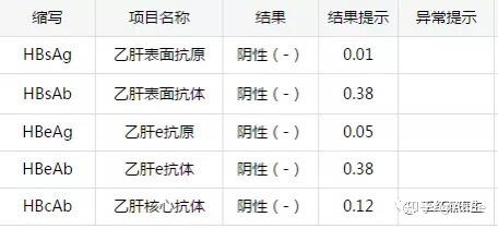 醫院出的乙肝兩對半診斷報告應該怎麼看