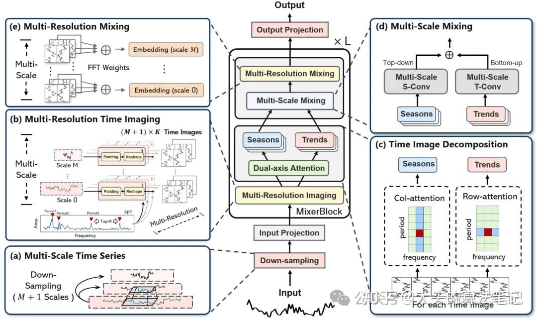Paper Summary | ICLR2025 时序论文汇总- 知乎 Paper Summary | ICLR2025 时序论文汇总- 知乎