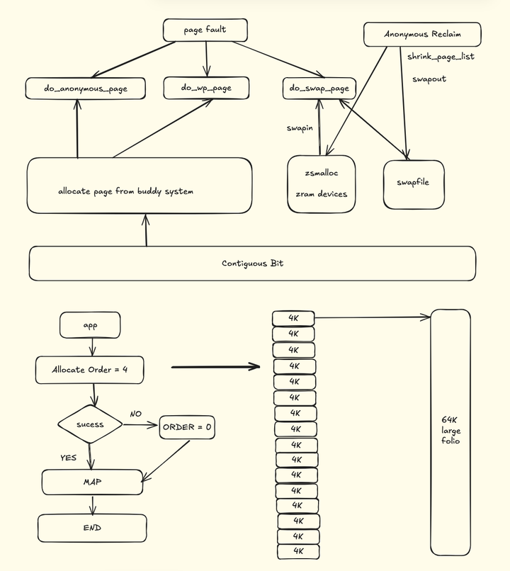 Linux mTHP 动态大页 - 知乎