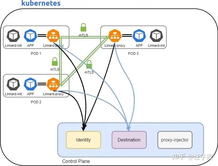在 Istio、Linkerd 和 Cilium 之间，哪种服务网格在性能上表现最佳？  第3张