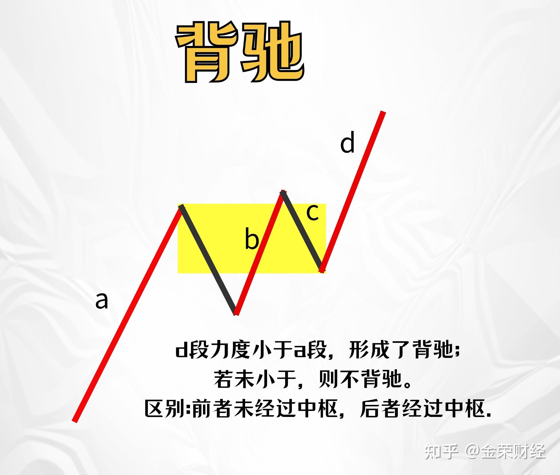 缠论背驰与盘整背驰有什么区别?