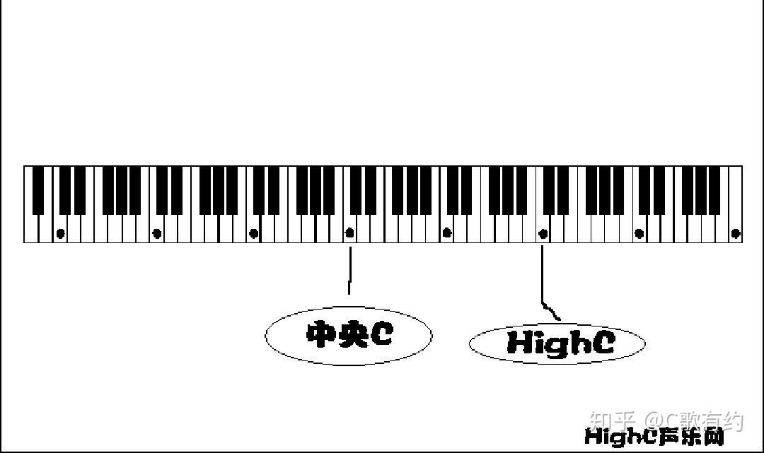 highc是哪个音图片