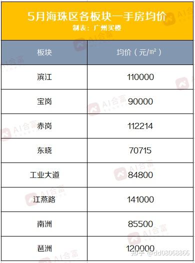 红五月,看看广州80个板块最新房价!最高的竟是……? - 知乎
