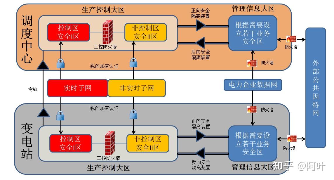 电力调度数据网一区二区三区及两个平面是什么意思?