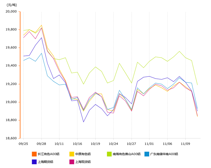 2023年11月13日鋁錠價格變動情況分析