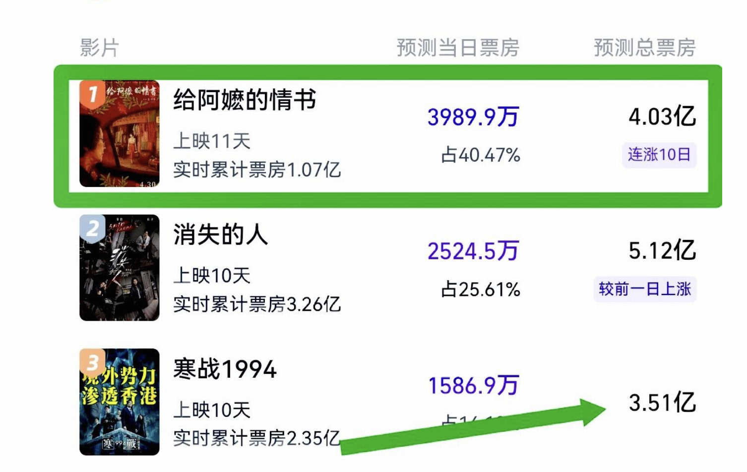 如何评价网传成本仅 1400 万的素人电影《给阿嬤的情书》预测票房超过 9 大影帝主演的《寒战 1994》？