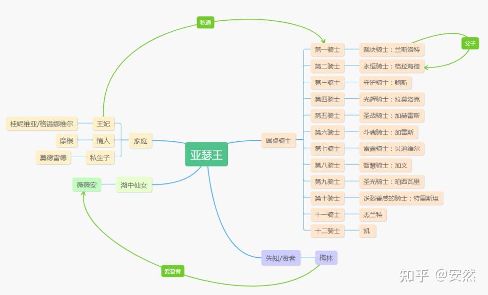 亚瑟王传奇人物关系图图片