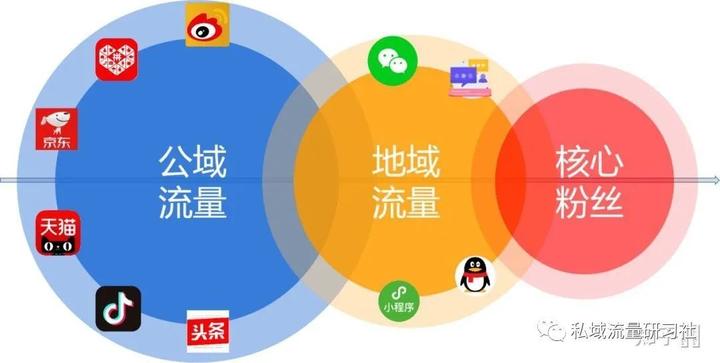 如何搭建私域流量 私域流量如何变现 - 知乎