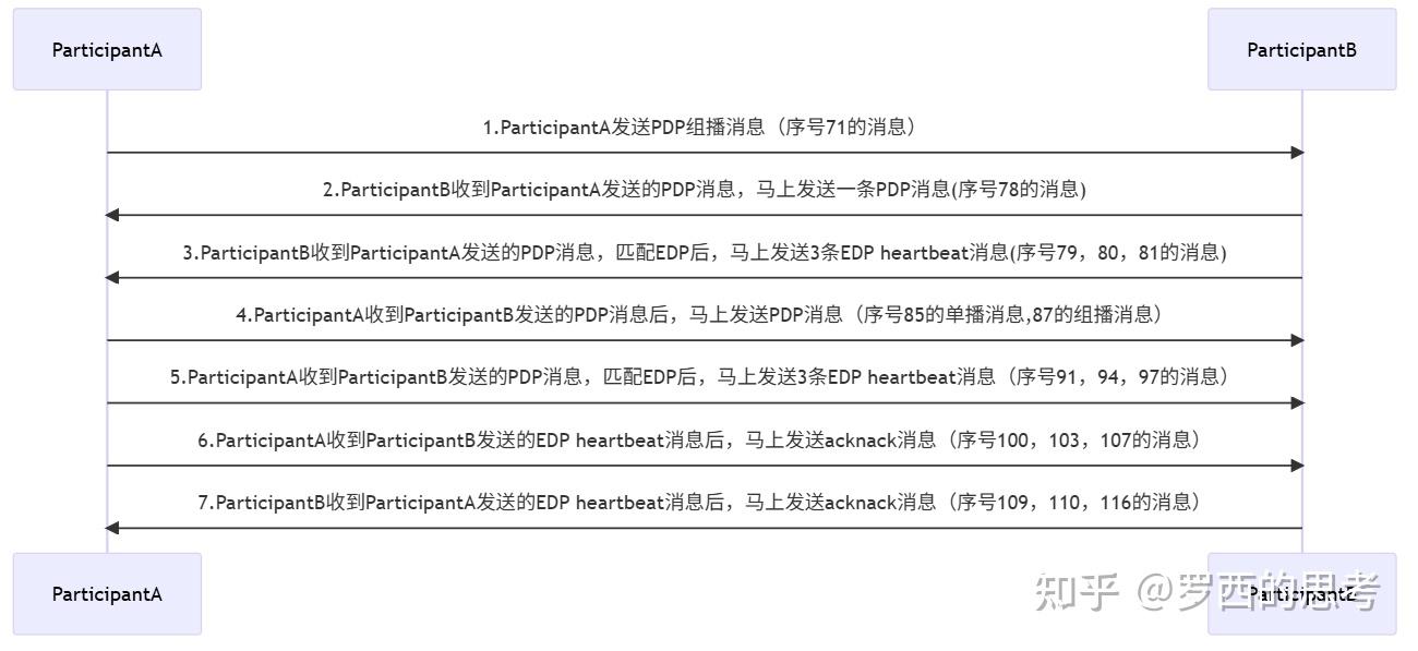 FastDDS 源码解析（十九）EDP阶段处理heartbeat消息，发送acknack消息 - 知乎