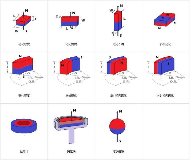 磁铁的几种充磁方法图片_充磁磁铁磁力一样平常
多久消散
（磁铁充磁方式有几种）