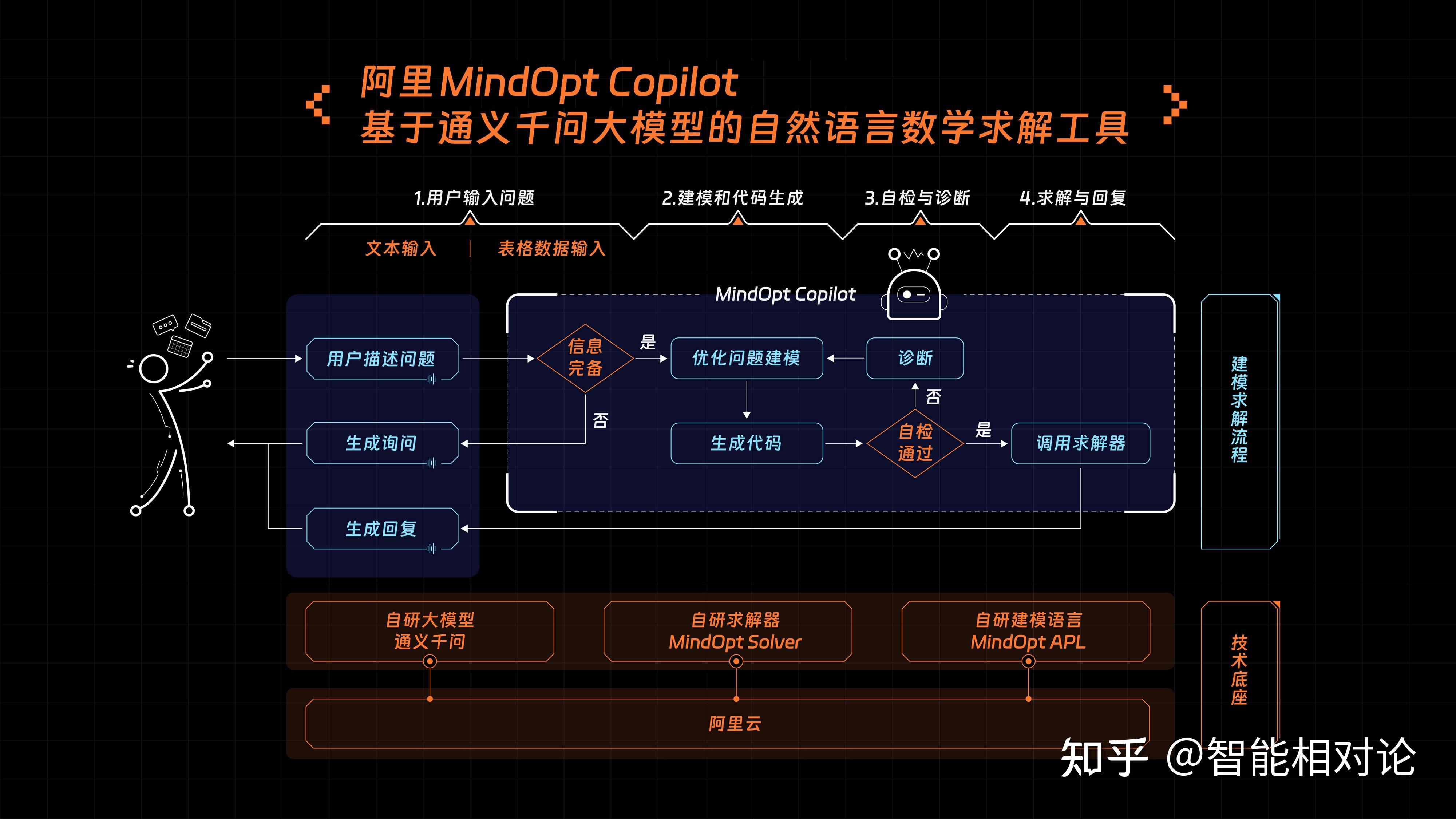 大模型+求解器，阿里将推出基于LLM的自然语言数学求解工具 - 知乎